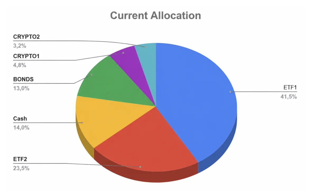 Current portfolio allocation chart generated by the AI Financial Reporting Agent