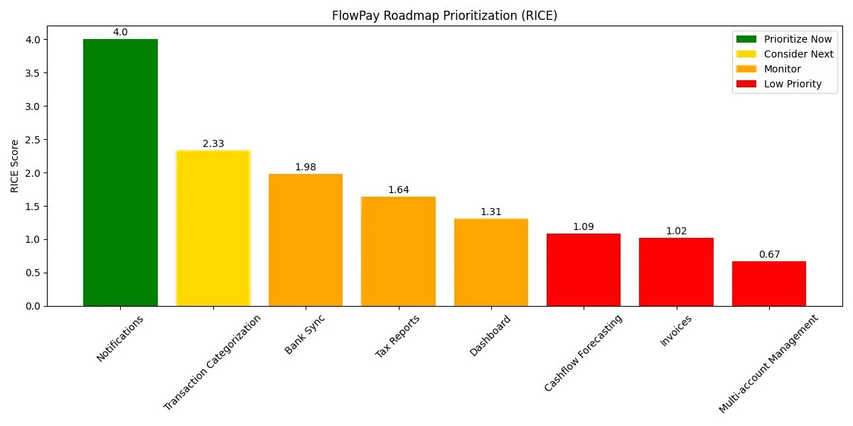 RICE prioritization chart generated by the Local Voice of Customer Analyzer