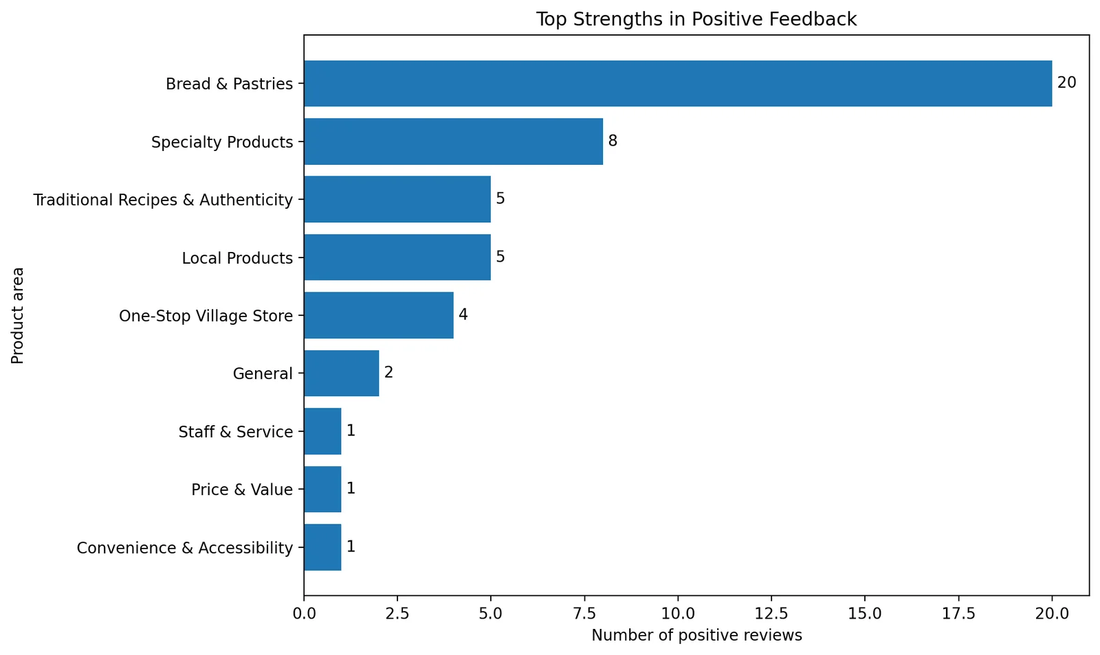 Strength Analysis chart produced from positive customer feedback